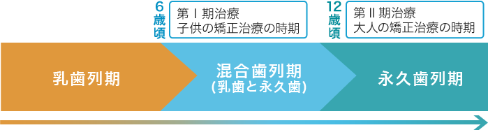 矯正時期の表